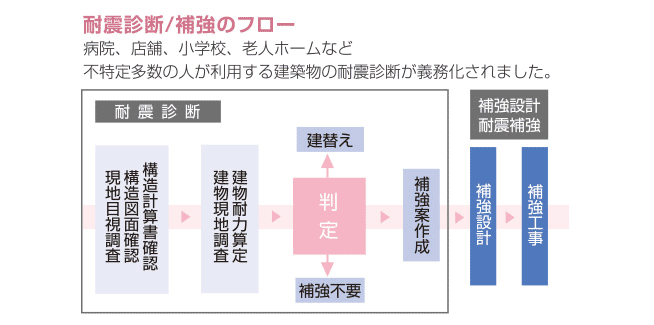 スポーツベット 穴診断／補強のフロー