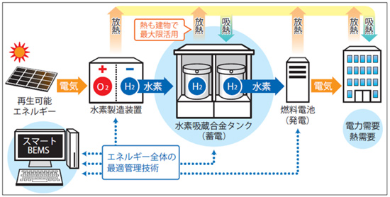 スポーツ ベット ioエネルギー利用システムの概念図
