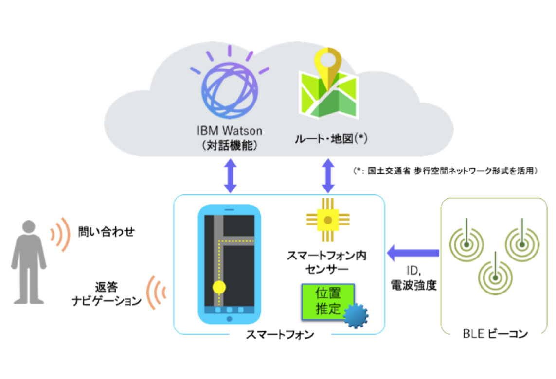 高精度音声ナビゲスポーツベット アービトラージ okョン・システム概要