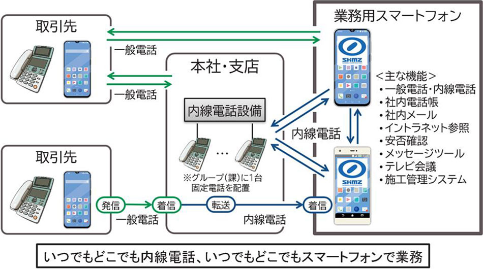 スマートフォンを使った内線スポーツベットするなら環境のイメージ