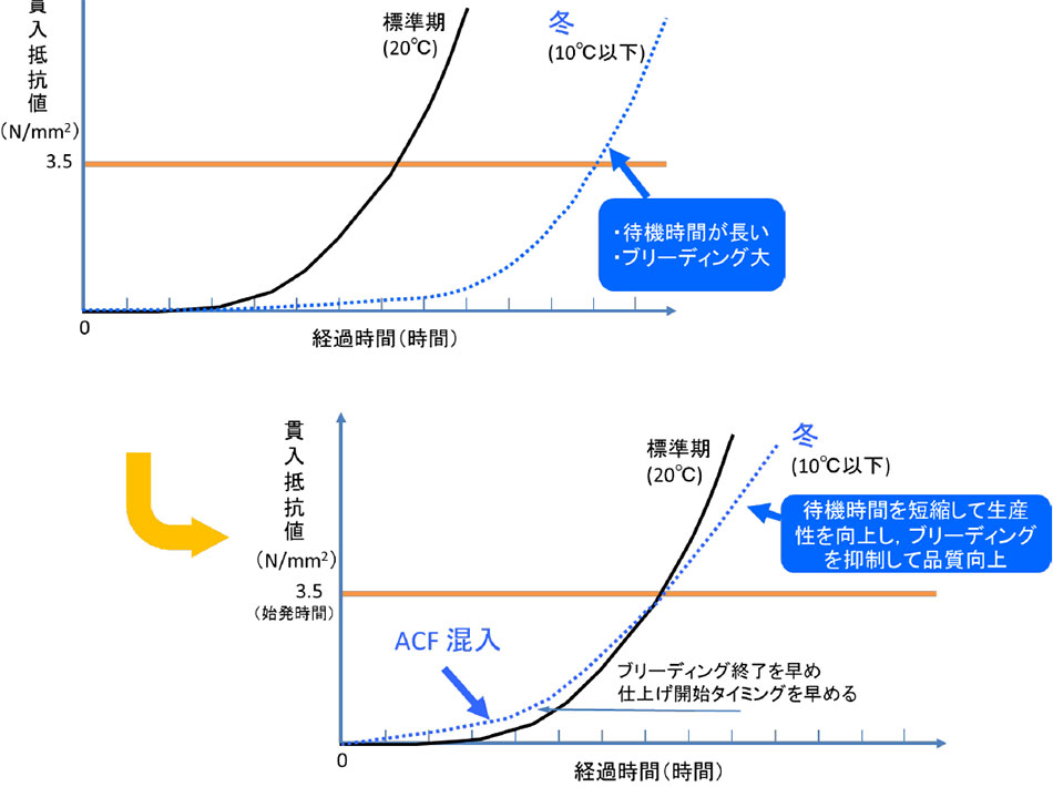 ACF工法によるsumou スポーツベット促進効果