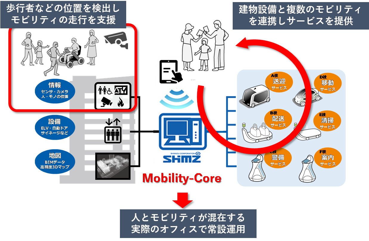 Mobility-Coreを介したスポーツ ベット 攻略・モビリティ連携（イメージ）