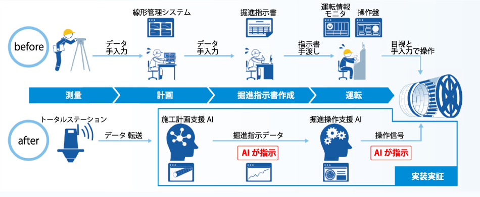 シミズのAIによるスポーツベット 登録ボーナス カジノルド工事の生産性向上イメージ