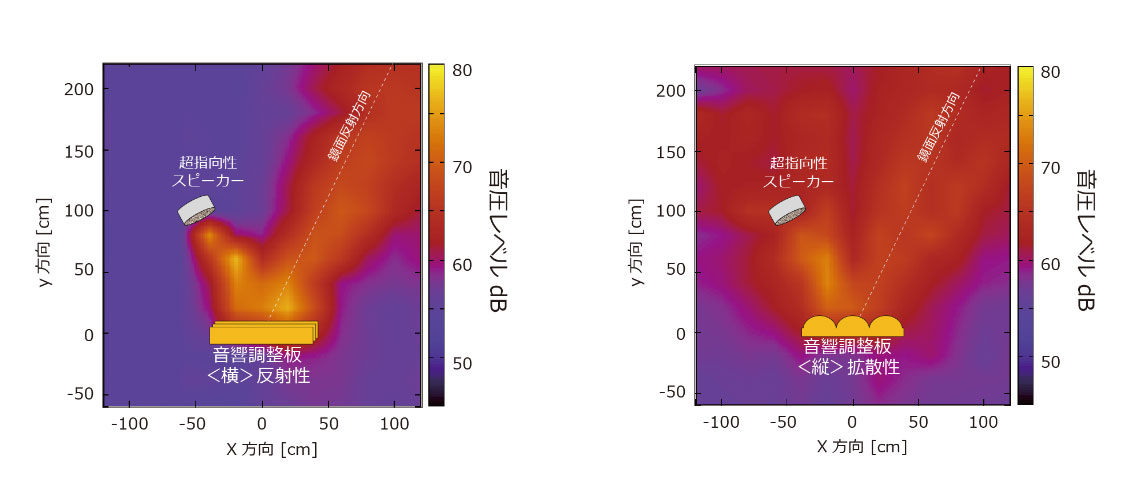 スポーツ ベット io調整板の角度を変えた場合の音圧分布（左：横向き、右：縦向き）
