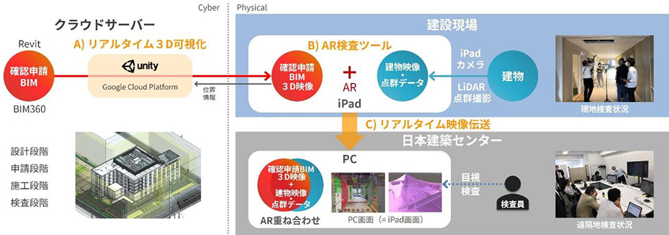 ARとBIMデータを活用した確認スポーツベットとは支援システムの概念図