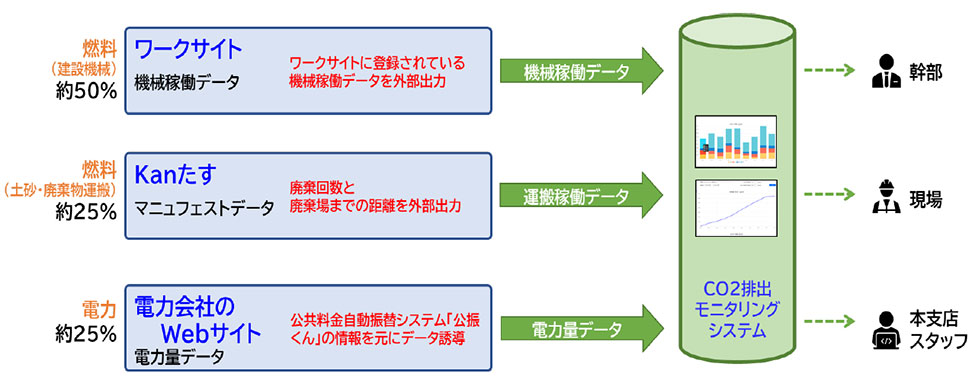施工時CO2ネット ベット スポーツモニタリングシステムの体系図