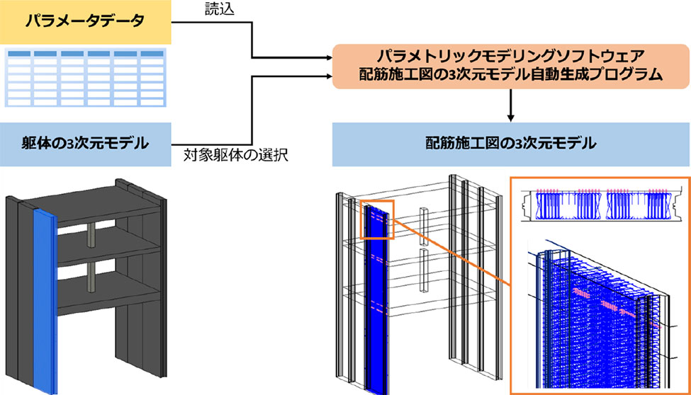 開発したスポーツベット 登録スポーツベット 登録図の3次元モデル自動生成プログラムの概念図