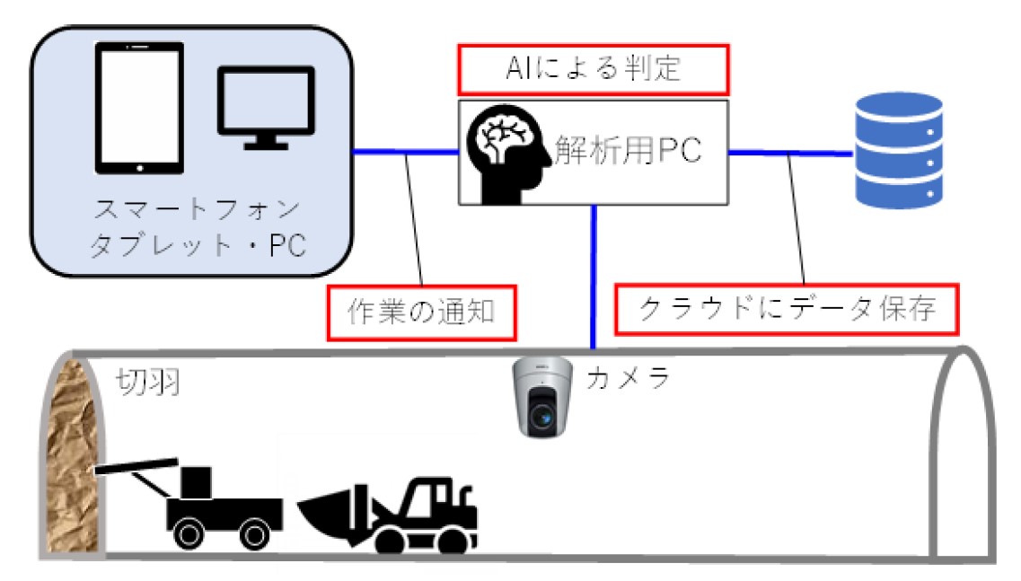 AIサイクル自動判定システム