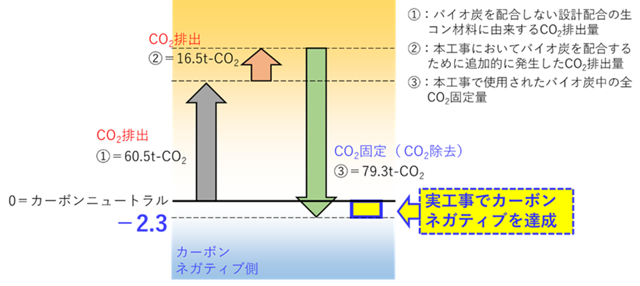 SUSMICS-Cの適用によるCO2削減効果（適用現場でのCO2スポーツベット 予想屋収支）