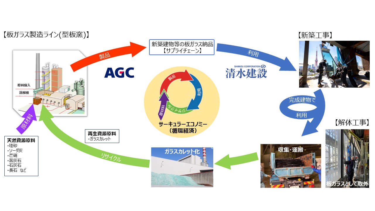 廃板ガsumou スポーツベット・マテリアルリサイクルの仕組み