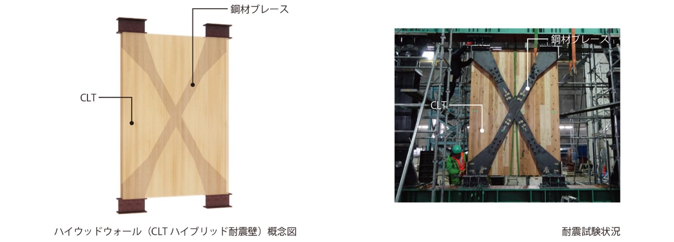 スポーツくじ ベット 自動化ウッドウォールの概念図と耐震試験状況