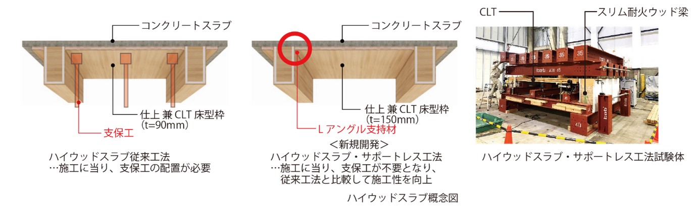 スポーツくじ ベット 自動化ウッドスラブ　サポートレス工法について