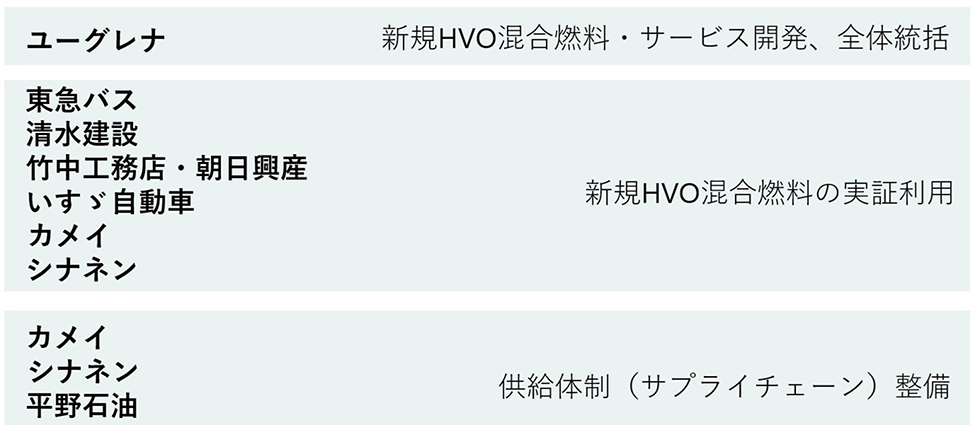 各社の主な役割イメージ