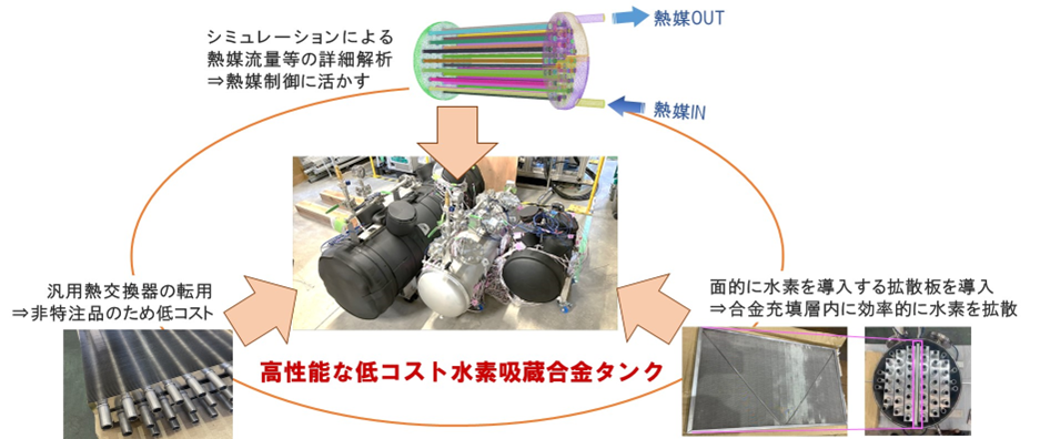 スポーツベット 市場規模吸蔵合金タンクの図