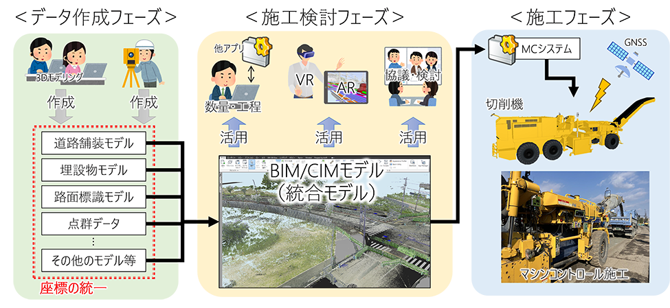 スポーツベット サッカー 夏/CIMを基軸としたシームレスなデータフローの図