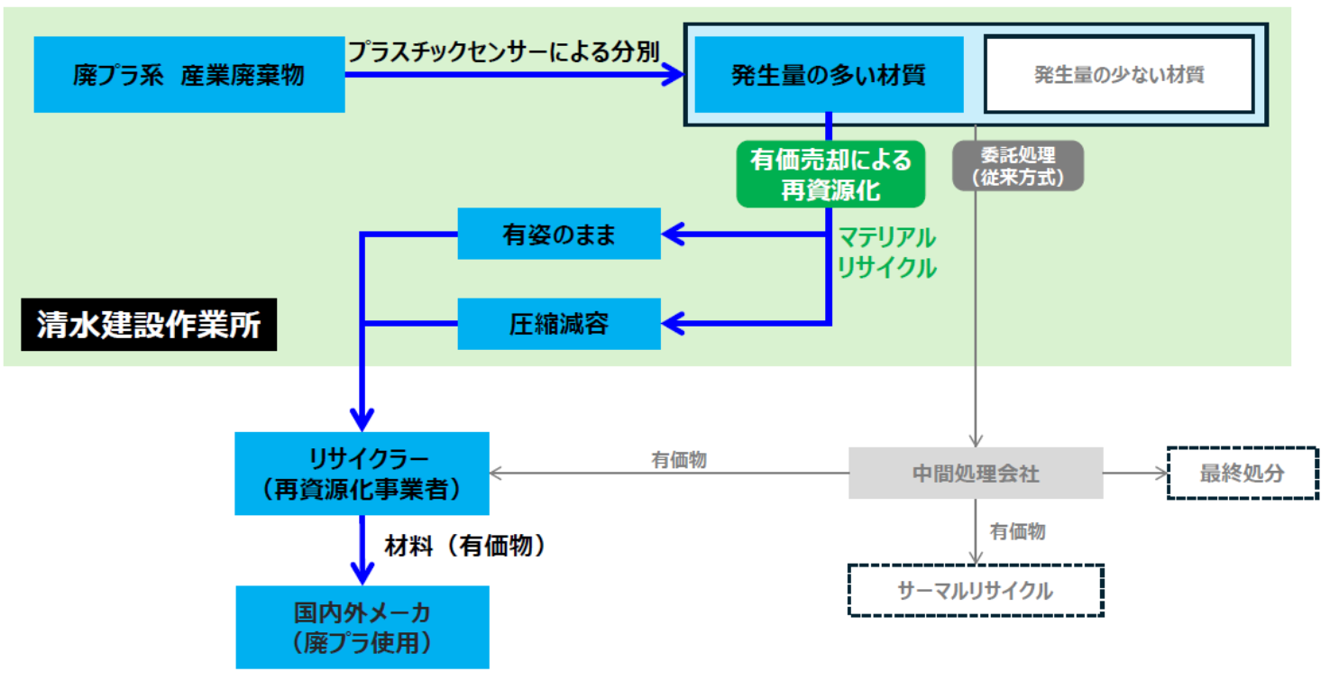 スポーツベットio つながらない現場由来廃スポーツベットio つながらないスチックのマテリアルリサイクルフロー