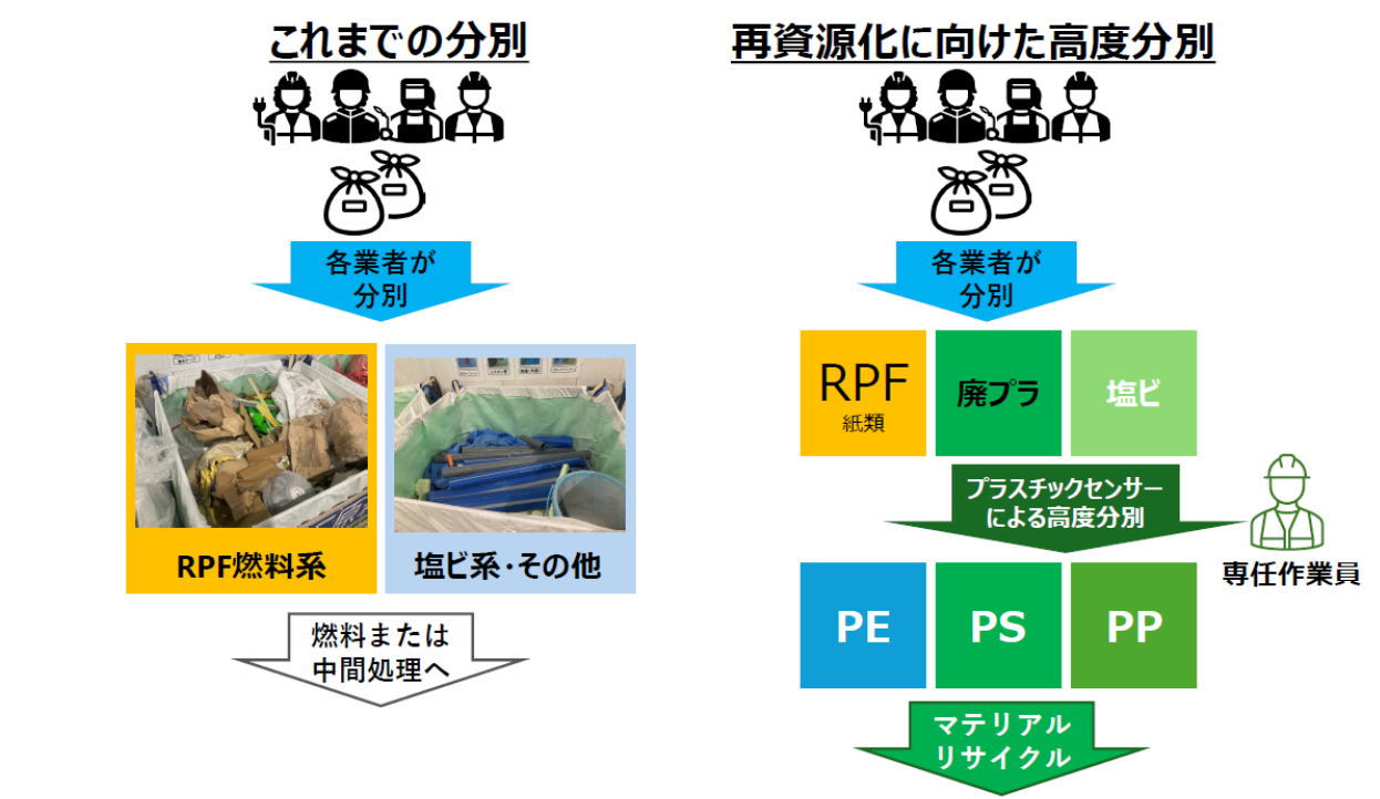 再資源化に向けた廃スポーツベットio つながらないスチックの高度分別