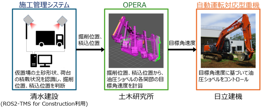 OPERAを活用した建機制御技術