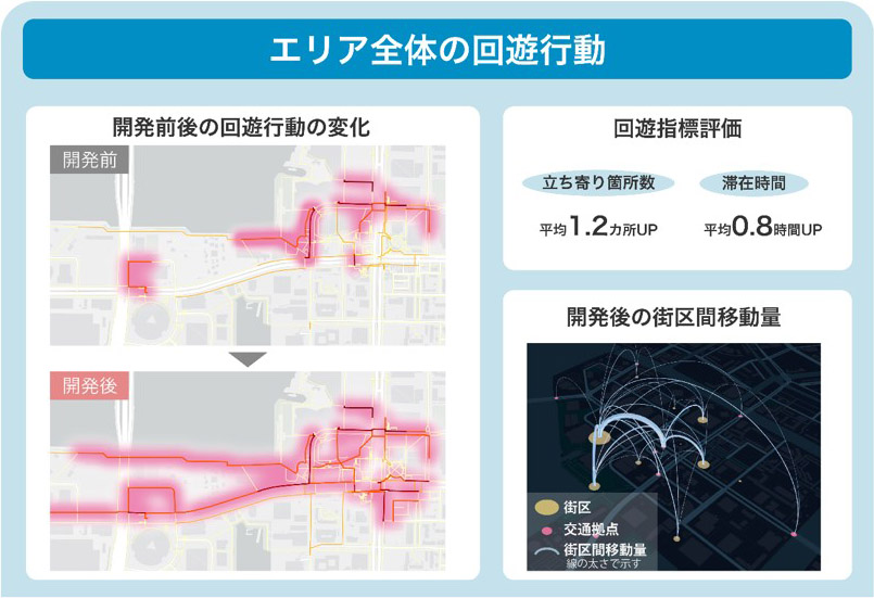 エリア全体の回遊行動