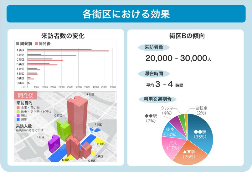 名街区における効果