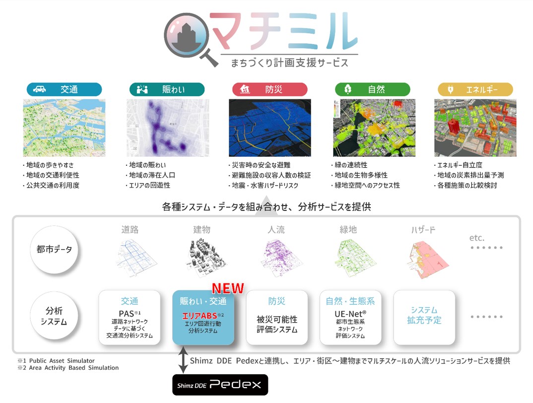 まちづくり計画支援サービス「マチミル」の全体像