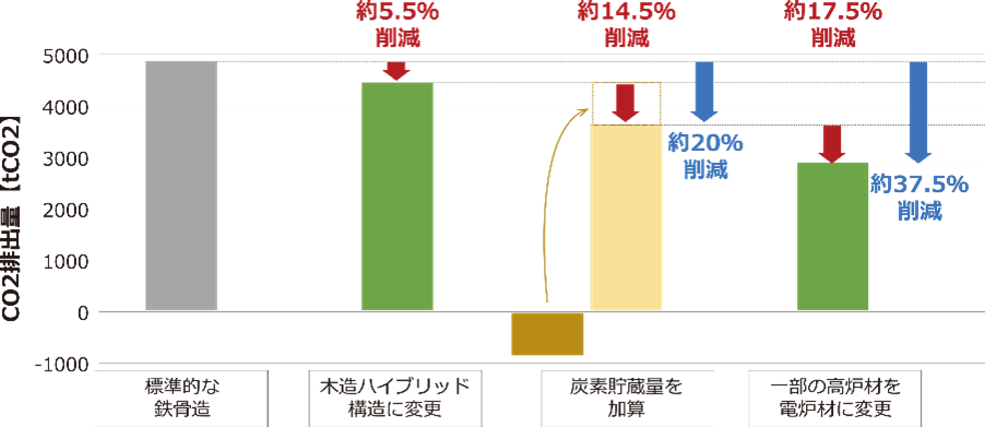 ブック メーカー スポーツ ベット＋鉄骨造のハイブリッド構造による持続可能な先進オフィスの実現