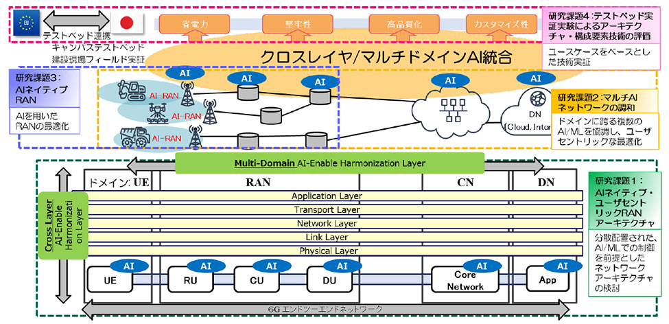（図）6G MIRAI-HARMONY: クロスレイヤ/マルチドメインAI 統合による6G モバイルシステム最適化のスポーツ ベット io開発