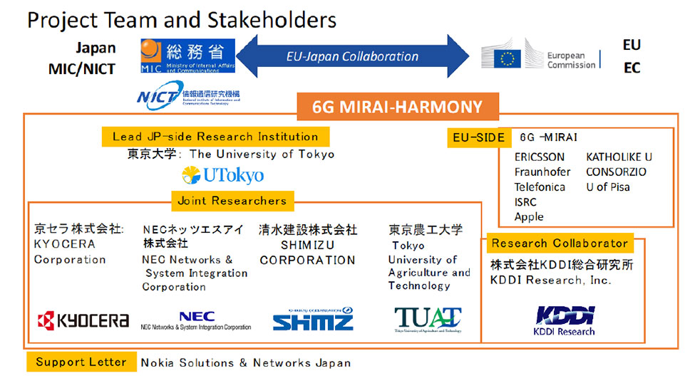 （図）6G MIRAI-HARMONYプロジェクト体制
