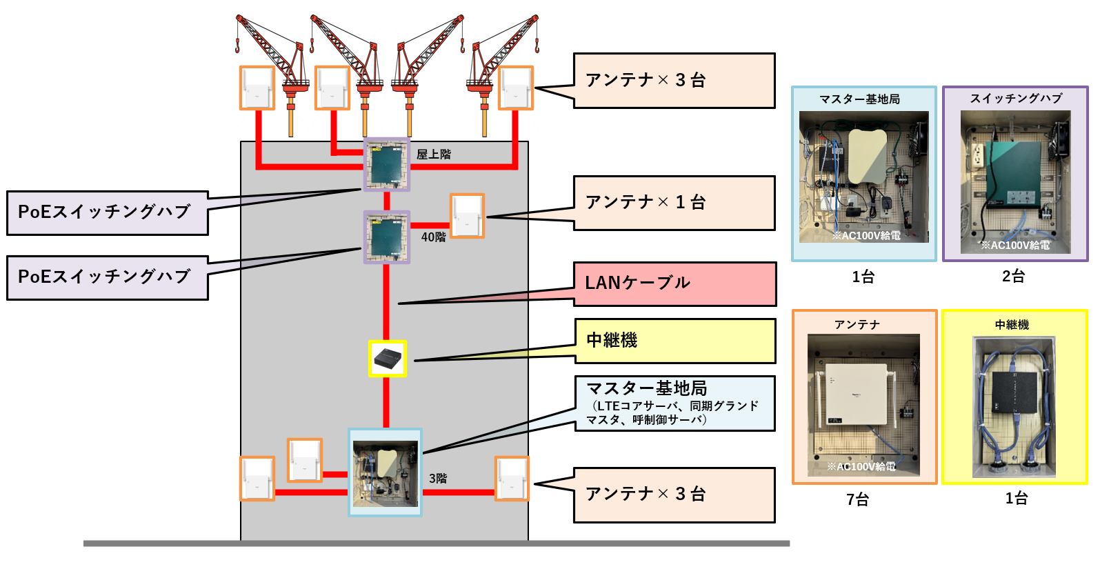 都心の超高層オフィスビルの現場での活用事例
