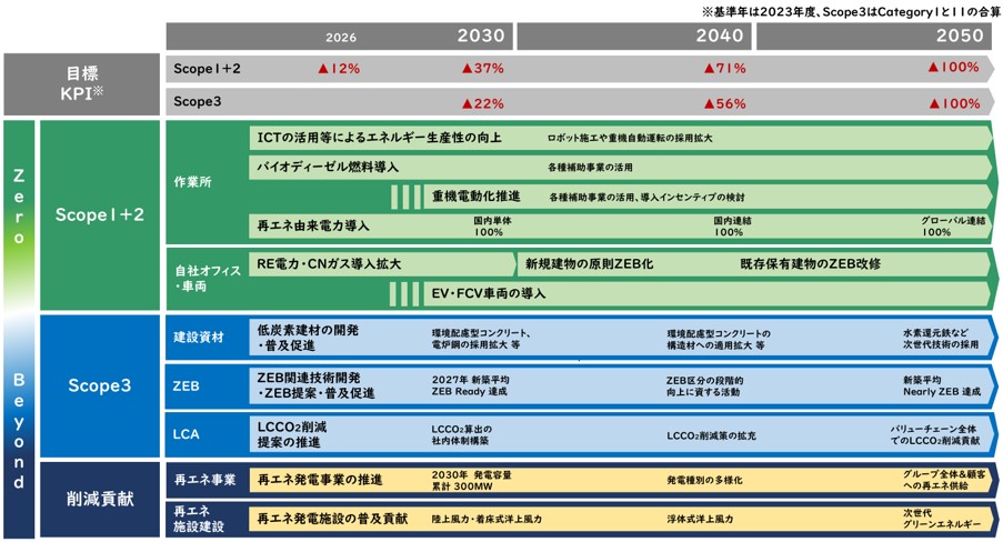 SHIMZ Beyond Zero 2050脱炭素のロードマップの図