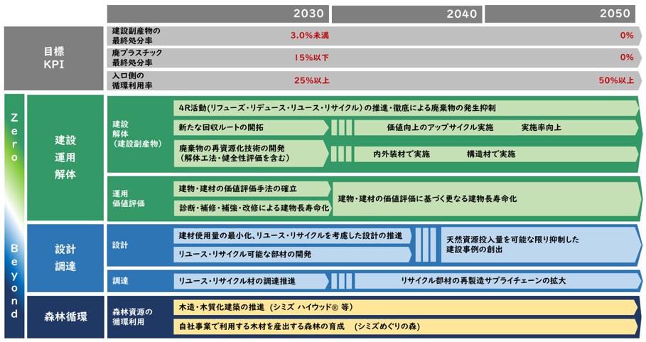 SHIMZ Beyond Zero 2050資源循環のロードマップの図