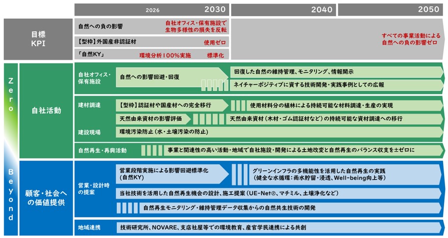 SHIMZ Beyond Zero 2050自然共生のロードマップの図