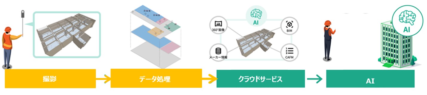 RICOH Digital Twin Workplaceのシステム構成図