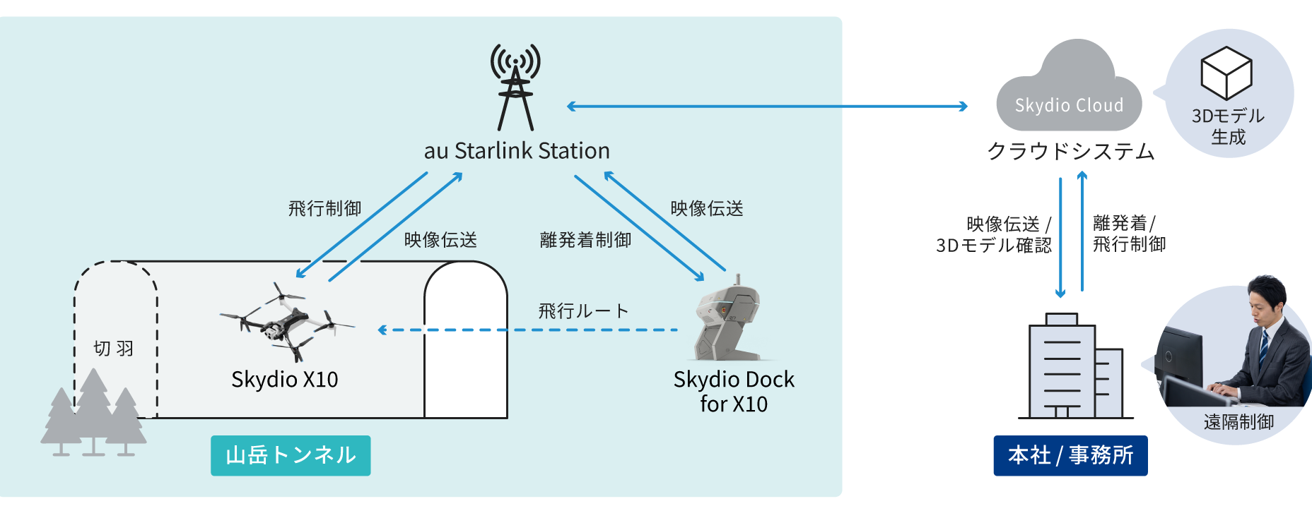 本実証のシステムイメージ