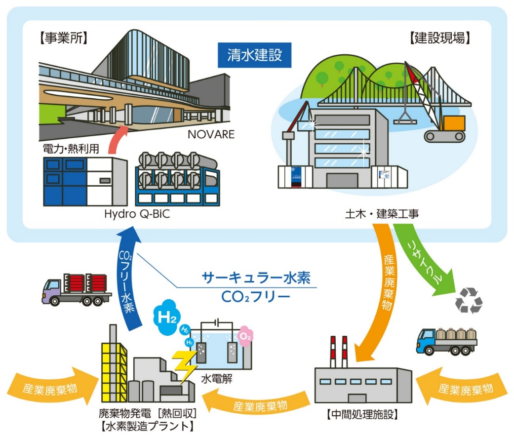 サーキュラースポーツ ベット newを介した資源循環のイメージ図