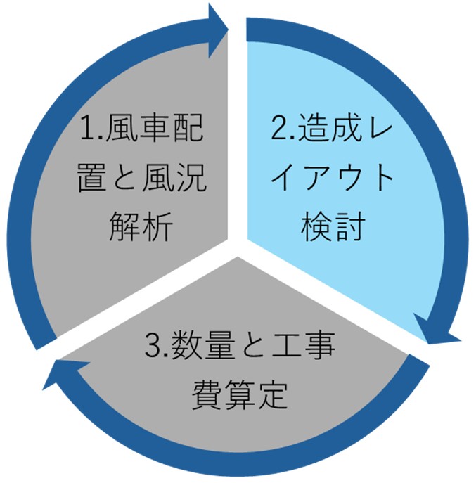 事業検討サイクルの実施フロー 図