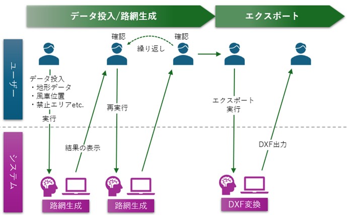 スポーツベット サポスポーツベット サポート力アクセス道路設計システムの使用プロセス 図