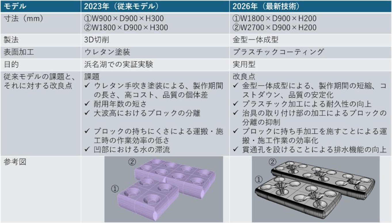 従来モデルと改良した実用型ブロックスポーツベット 得する人の比較