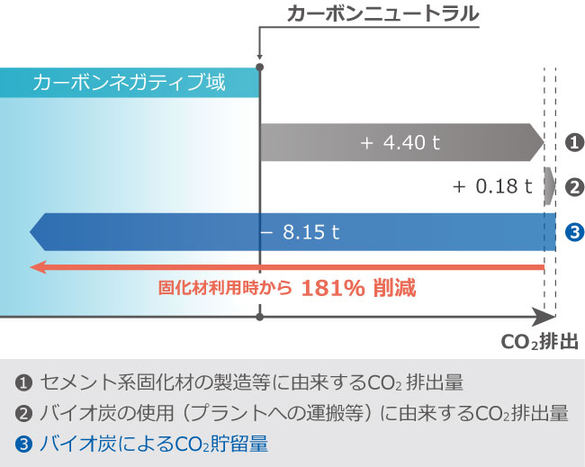 カーボンネガティブを達成した現場のCO2排出・貯留量の関係