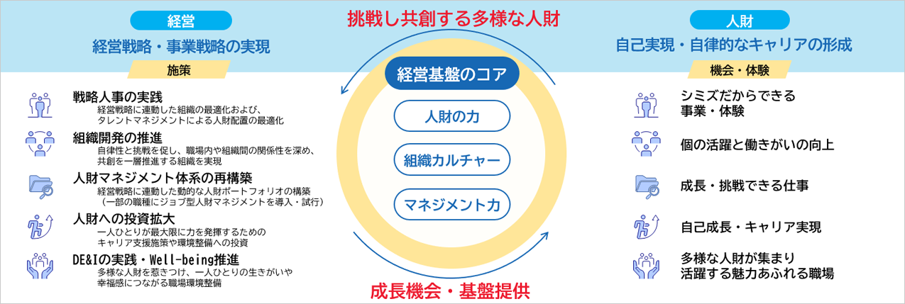 挑戦し共創する多様な人材