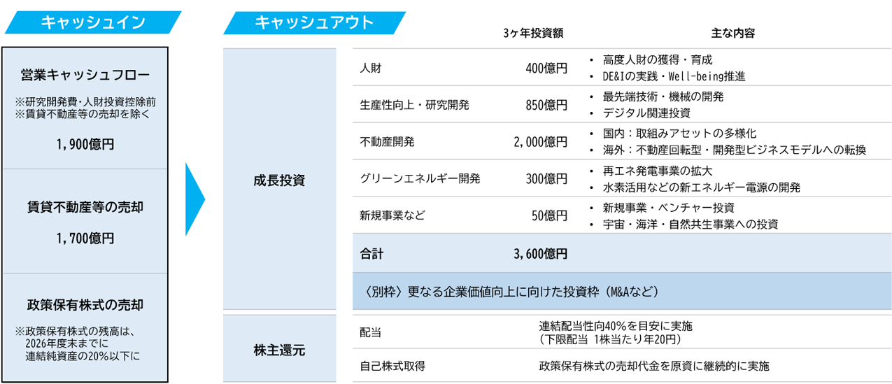 資本政策・成長投資