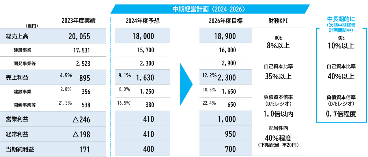 業務目標、財務KPI