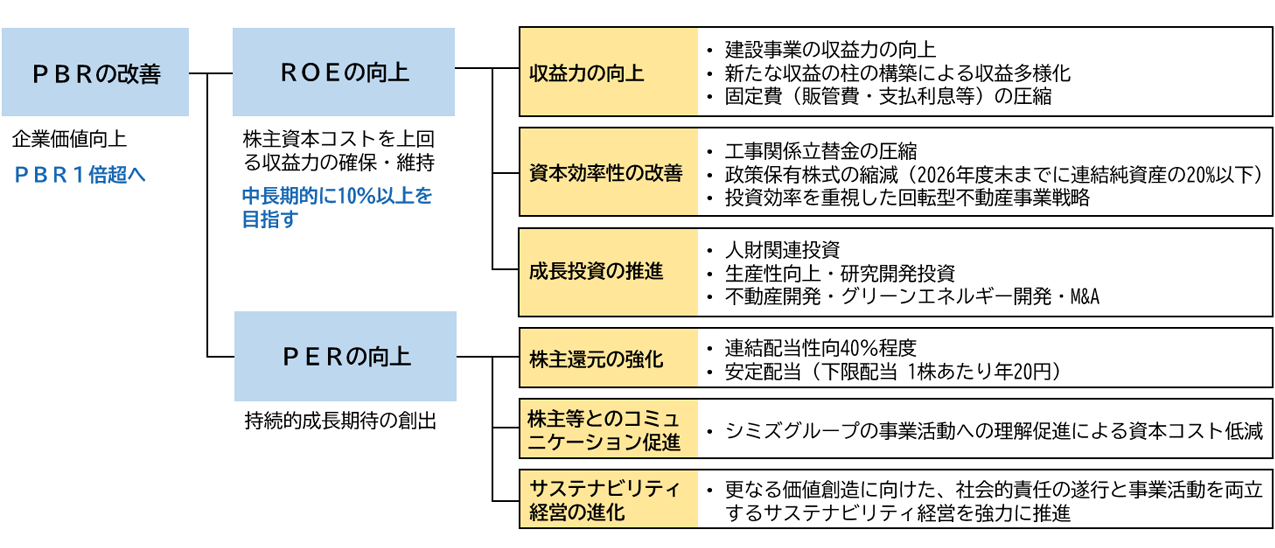資本コストや株価を意識したスポーツベット カジノの実現