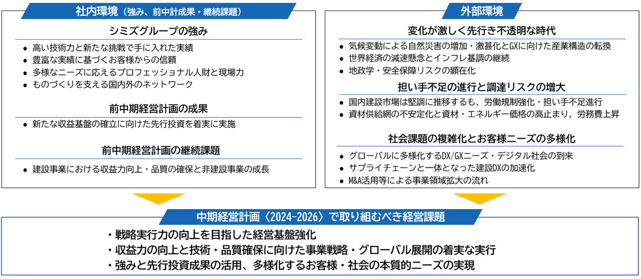 環境認識をふまえた中期スポーツベット カジノ計画〈2024－2026〉への課題