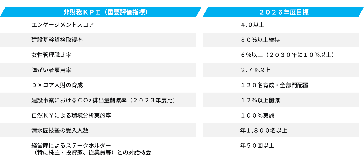 主要ＫＰＩ（重要評価指標） ２０２６年度目標