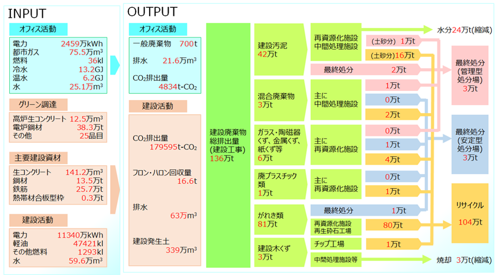 マテリアルフロー