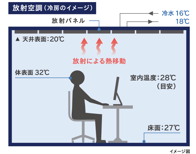 従来空調（冷房のイメージ）