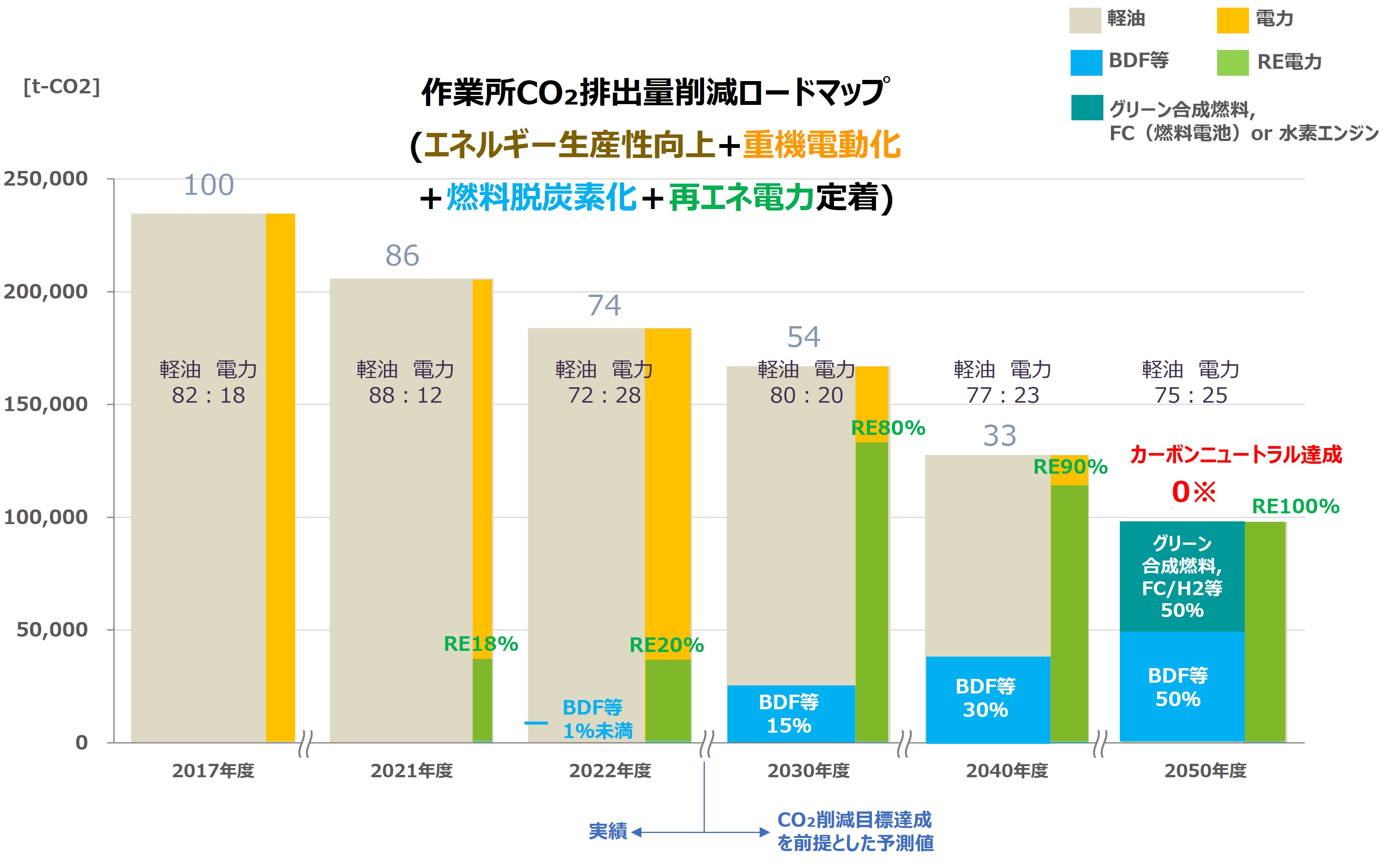 作業所CO2スポーツベット 5チャンネル量削除ロードマップ