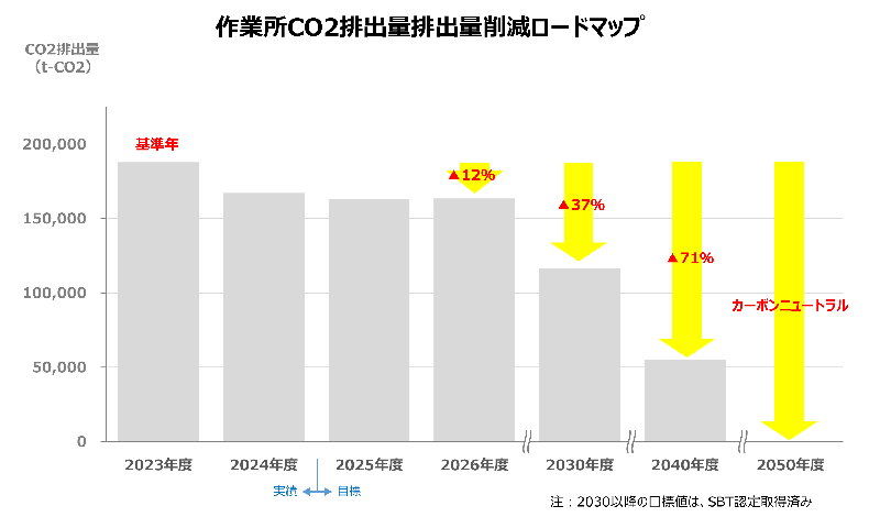 作業所CO<sub>2</sub>スポーツベット 5チャンネル量削除ロードマップ
