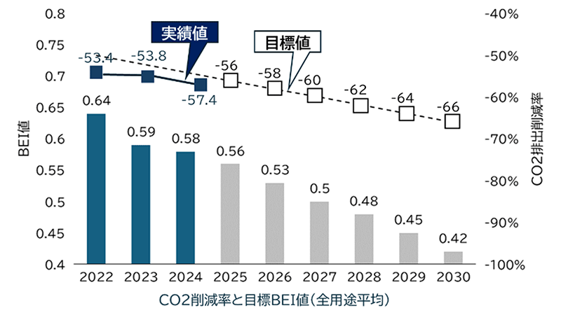 作業所CO<sub>2</sub>スポーツベット 5チャンネル量削除ロードマップ
